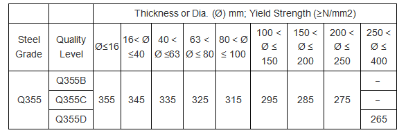 Propiedades mecánicas de Q355 (enrollado a calientes)