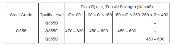 Propiedades mecánicas de Q355 (enrollado a calientes)