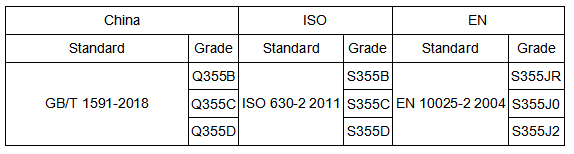 iguales de acero Q355 (Referencia)